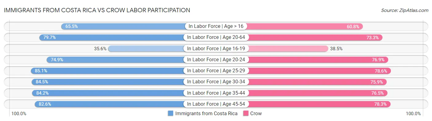 Immigrants from Costa Rica vs Crow Labor Participation