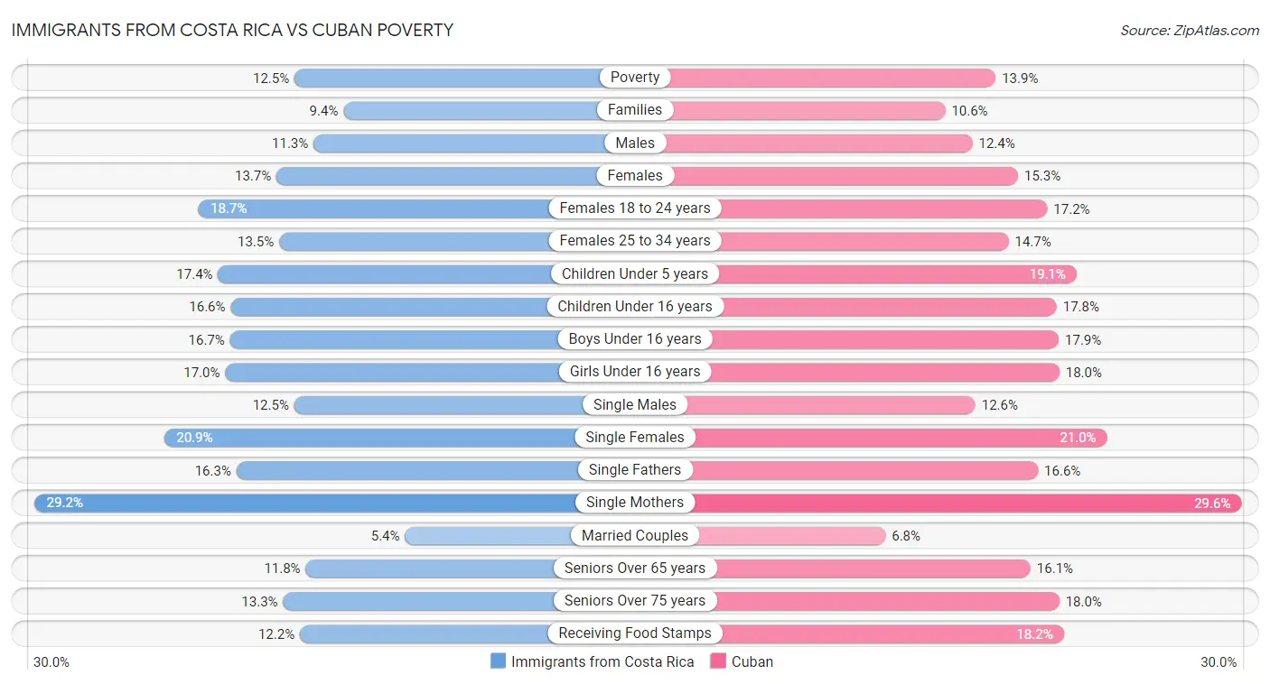 Immigrants from Costa Rica vs Cuban Poverty