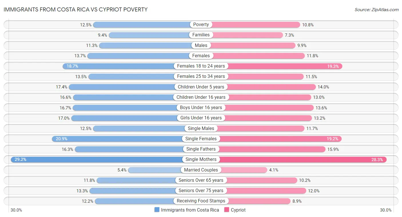 Immigrants from Costa Rica vs Cypriot Poverty