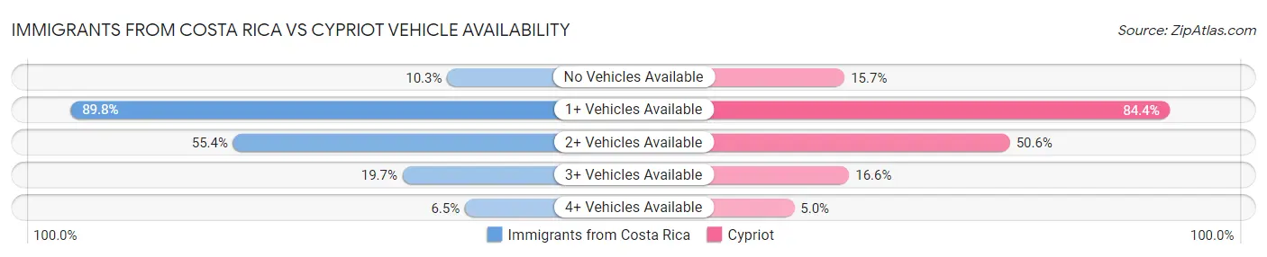 Immigrants from Costa Rica vs Cypriot Vehicle Availability