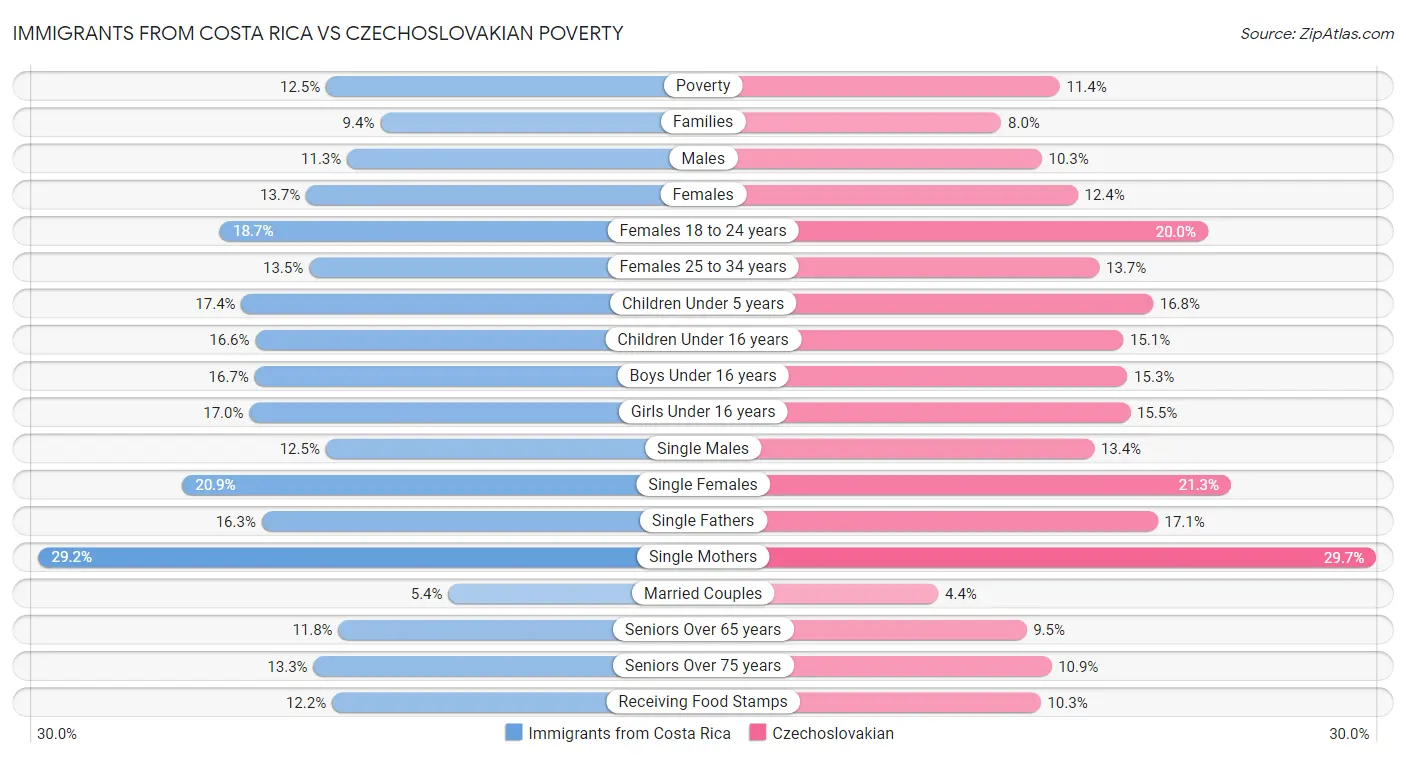 Immigrants from Costa Rica vs Czechoslovakian Poverty