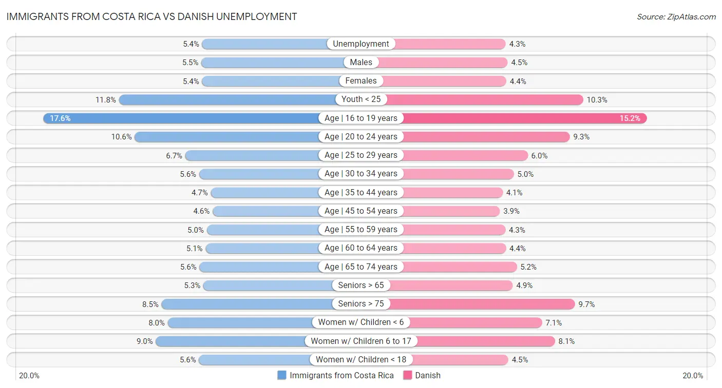 Immigrants from Costa Rica vs Danish Unemployment