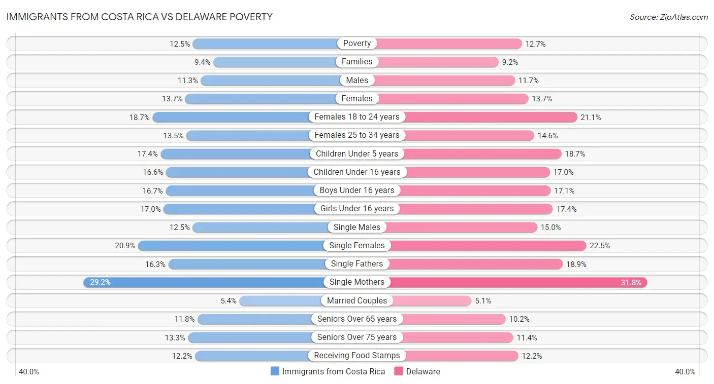 Immigrants from Costa Rica vs Delaware Poverty