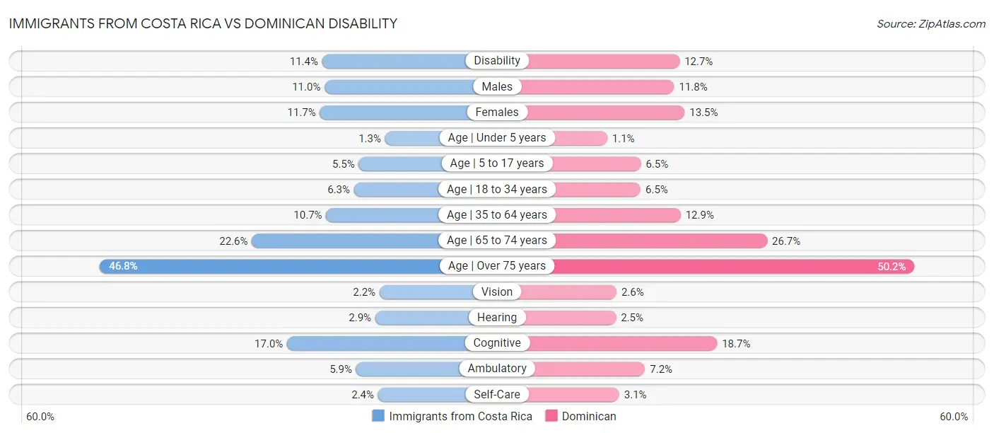 Immigrants from Costa Rica vs Dominican Disability