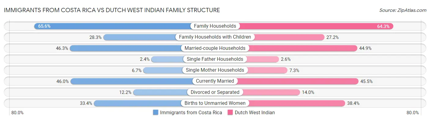Immigrants from Costa Rica vs Dutch West Indian Family Structure