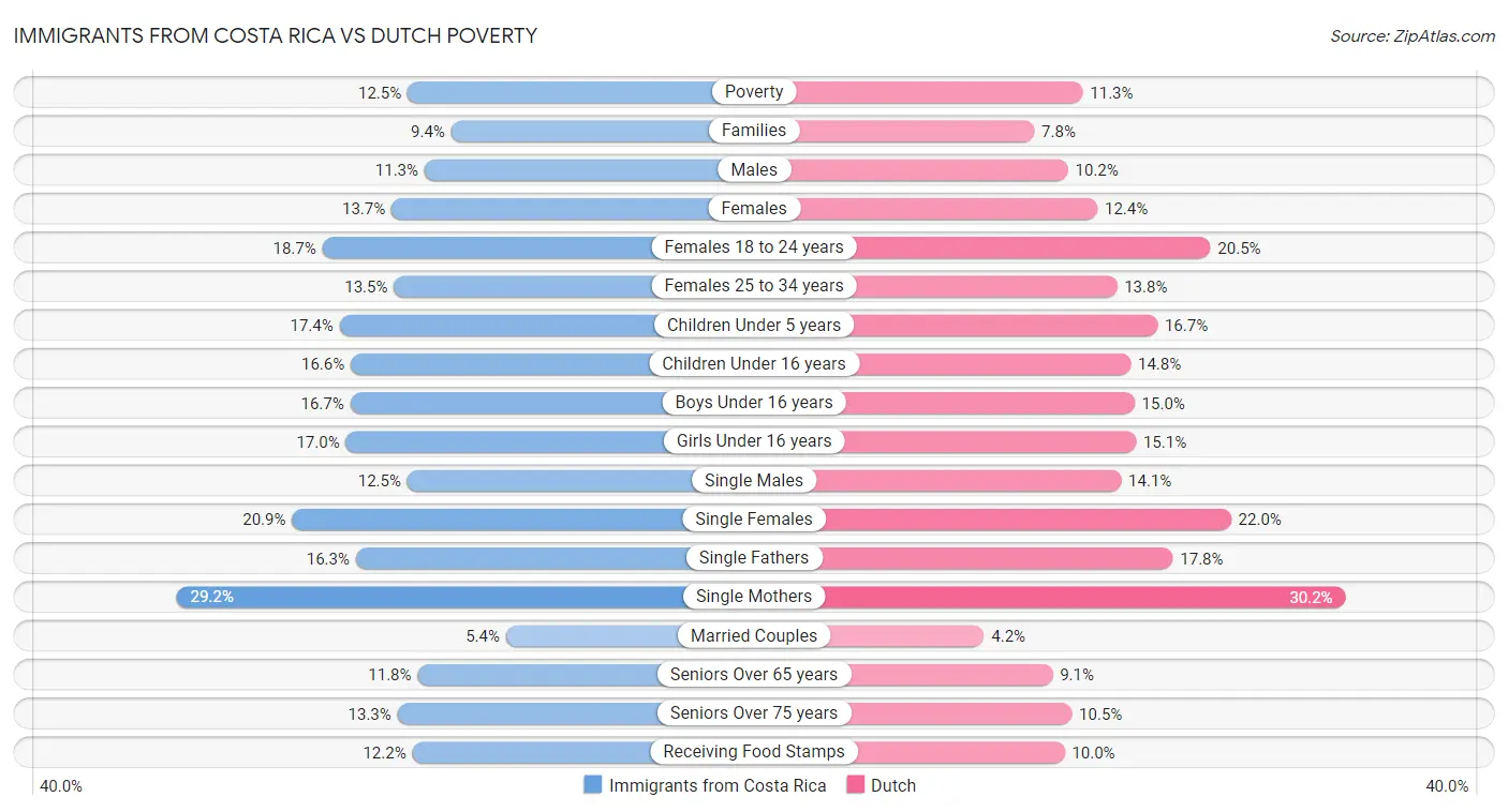 Immigrants from Costa Rica vs Dutch Poverty