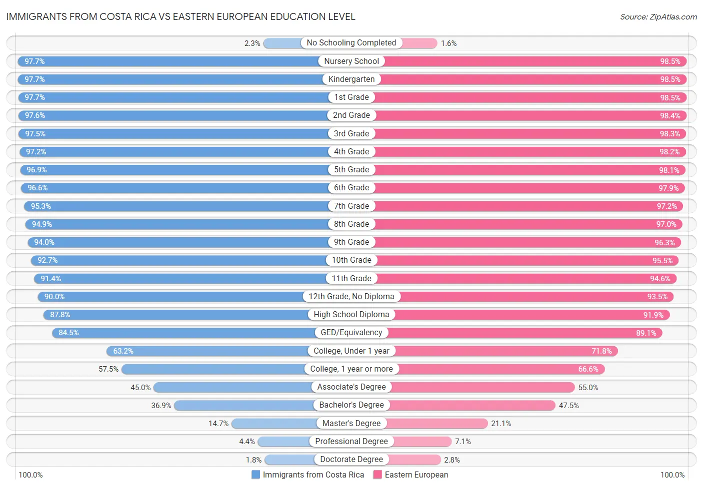 Immigrants from Costa Rica vs Eastern European Education Level