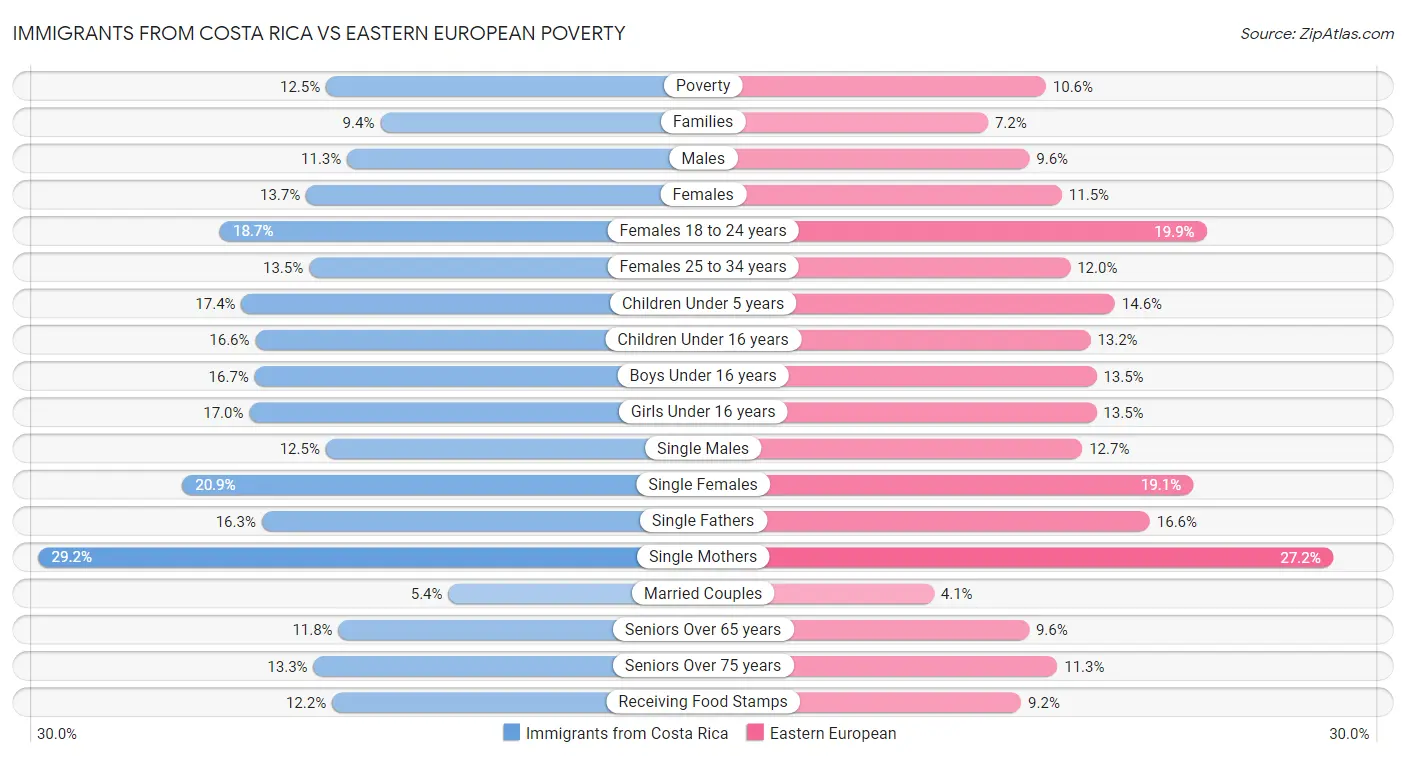 Immigrants from Costa Rica vs Eastern European Poverty