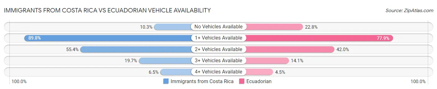Immigrants from Costa Rica vs Ecuadorian Vehicle Availability