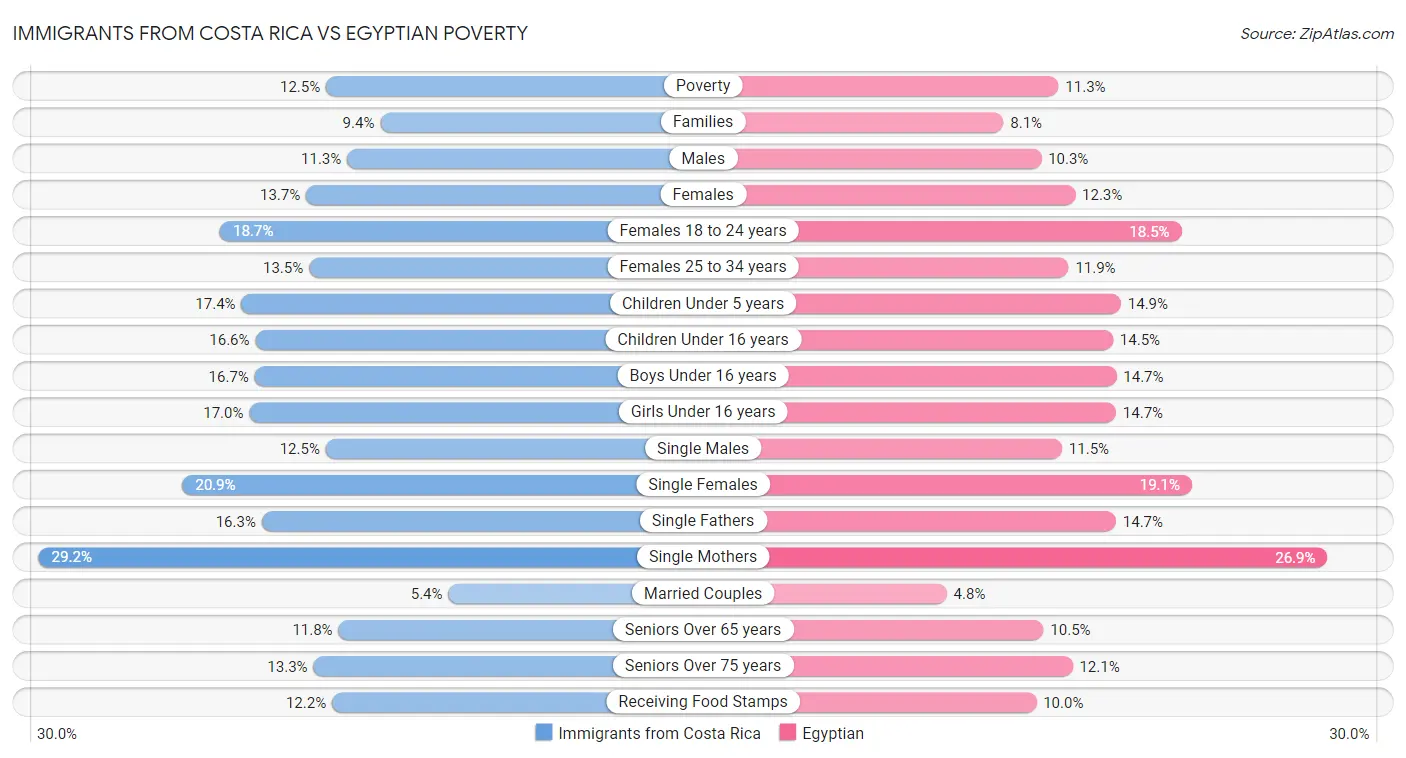 Immigrants from Costa Rica vs Egyptian Poverty