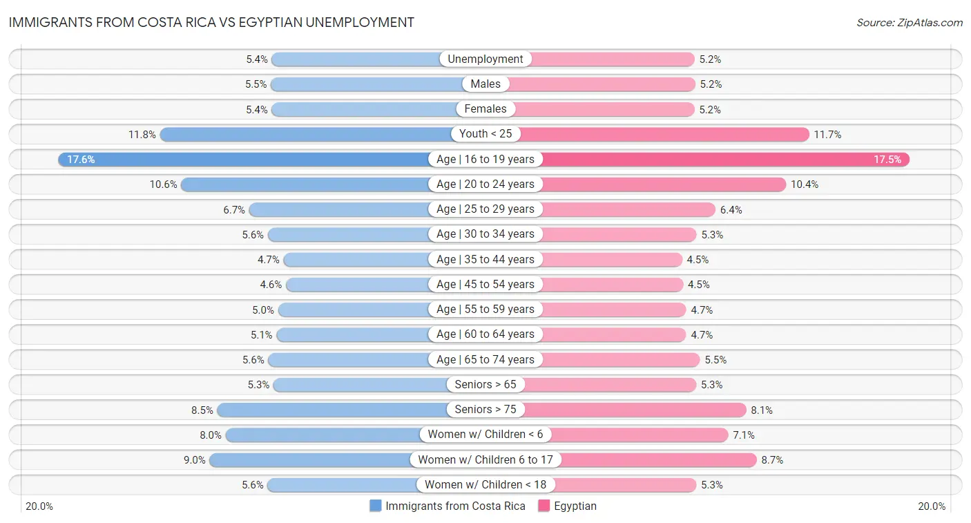 Immigrants from Costa Rica vs Egyptian Unemployment