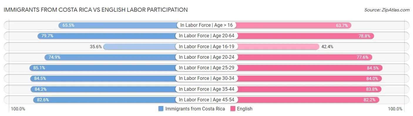 Immigrants from Costa Rica vs English Labor Participation