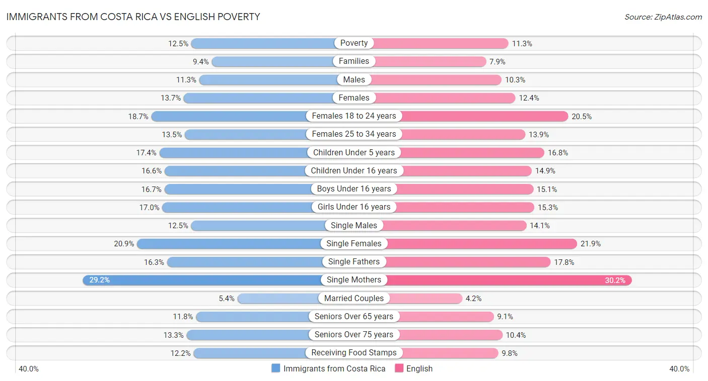 Immigrants from Costa Rica vs English Poverty