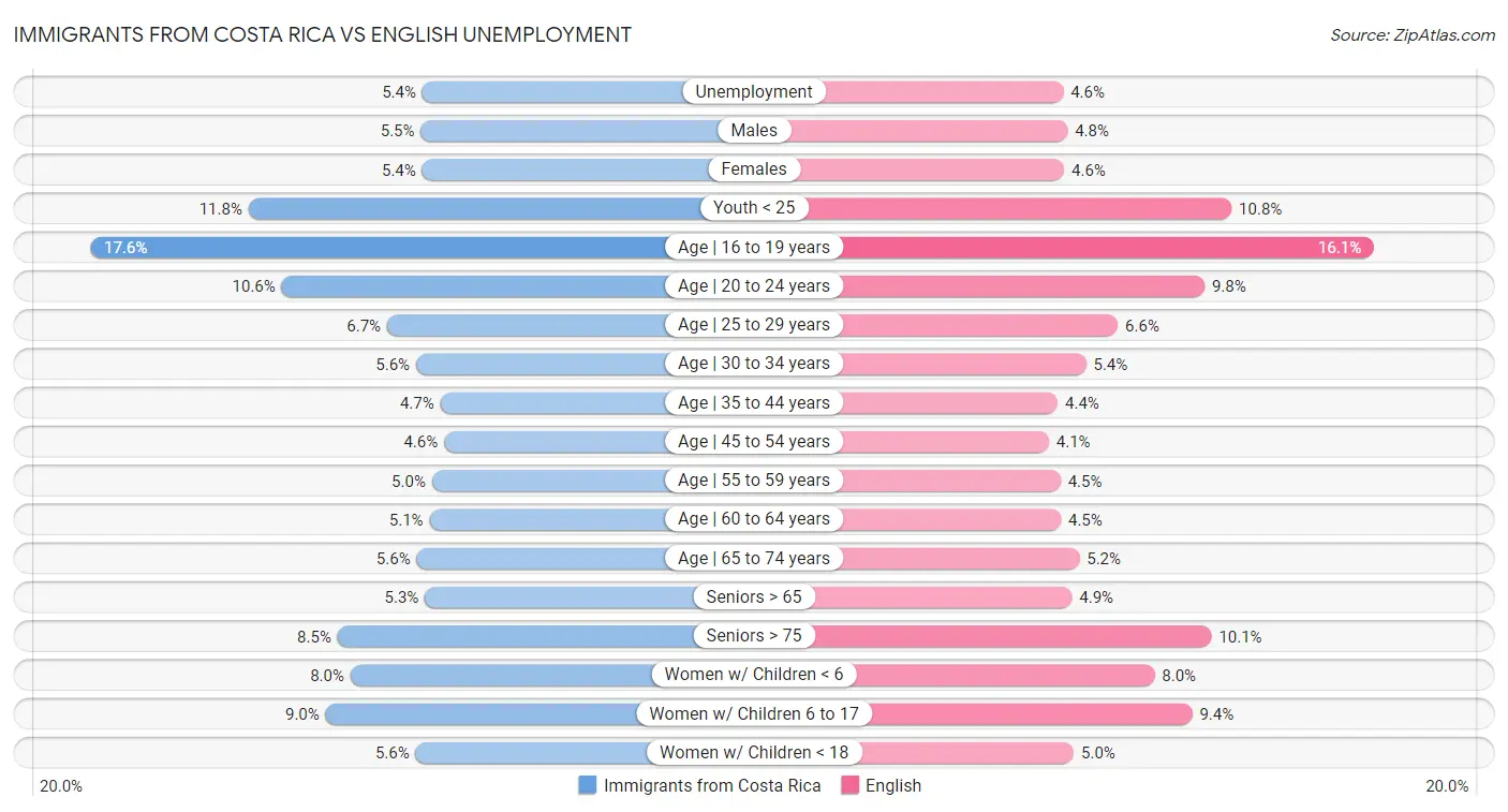 Immigrants from Costa Rica vs English Unemployment