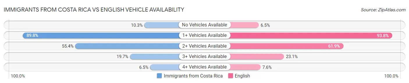 Immigrants from Costa Rica vs English Vehicle Availability