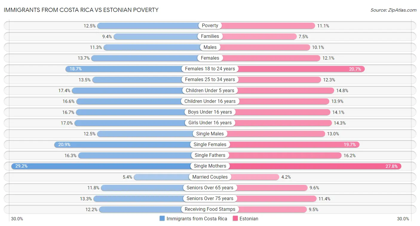 Immigrants from Costa Rica vs Estonian Poverty