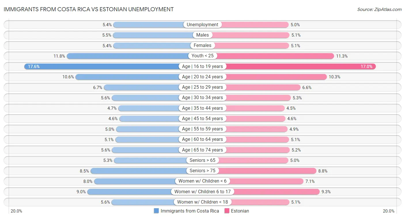 Immigrants from Costa Rica vs Estonian Unemployment