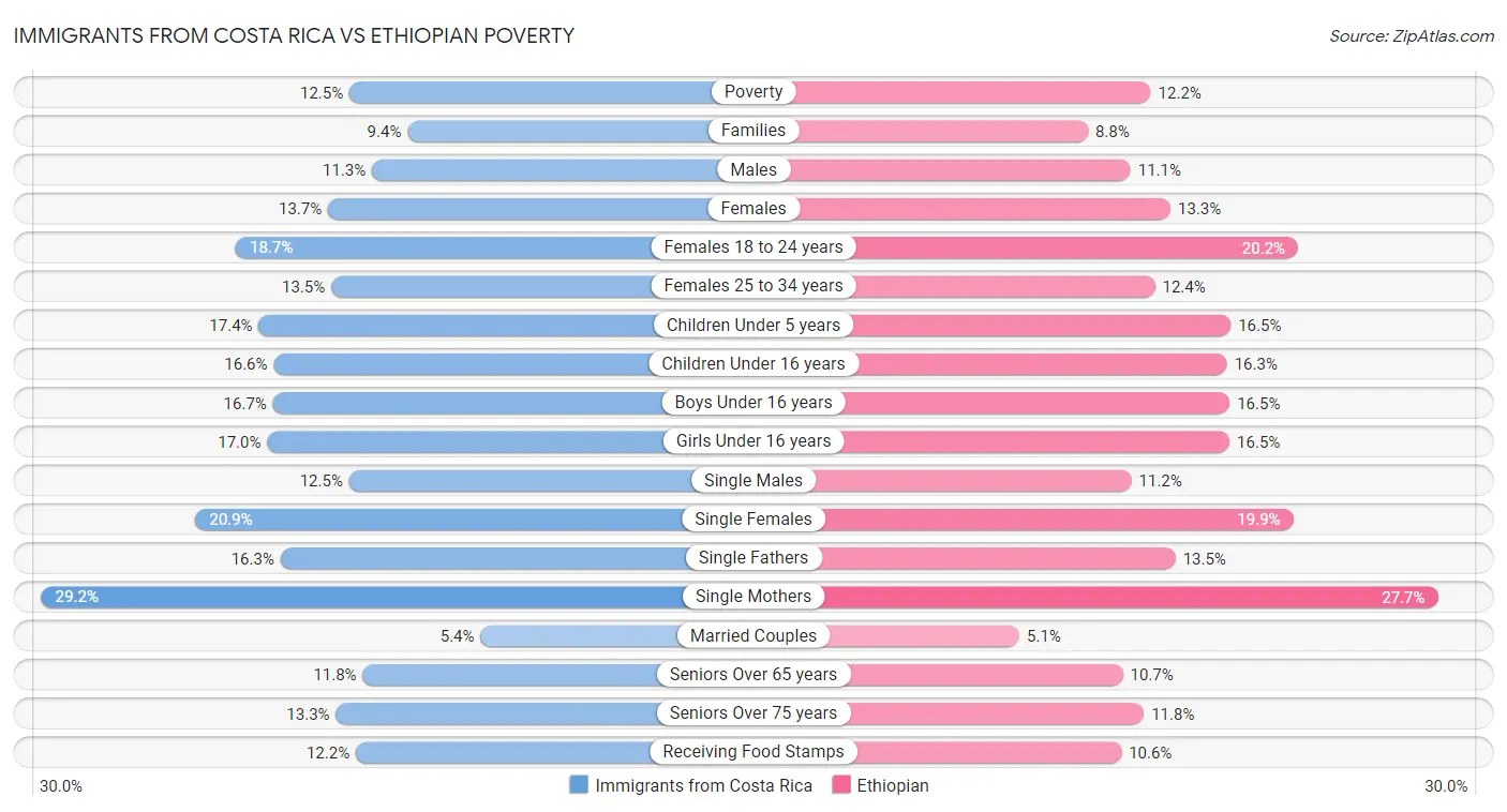 Immigrants from Costa Rica vs Ethiopian Poverty