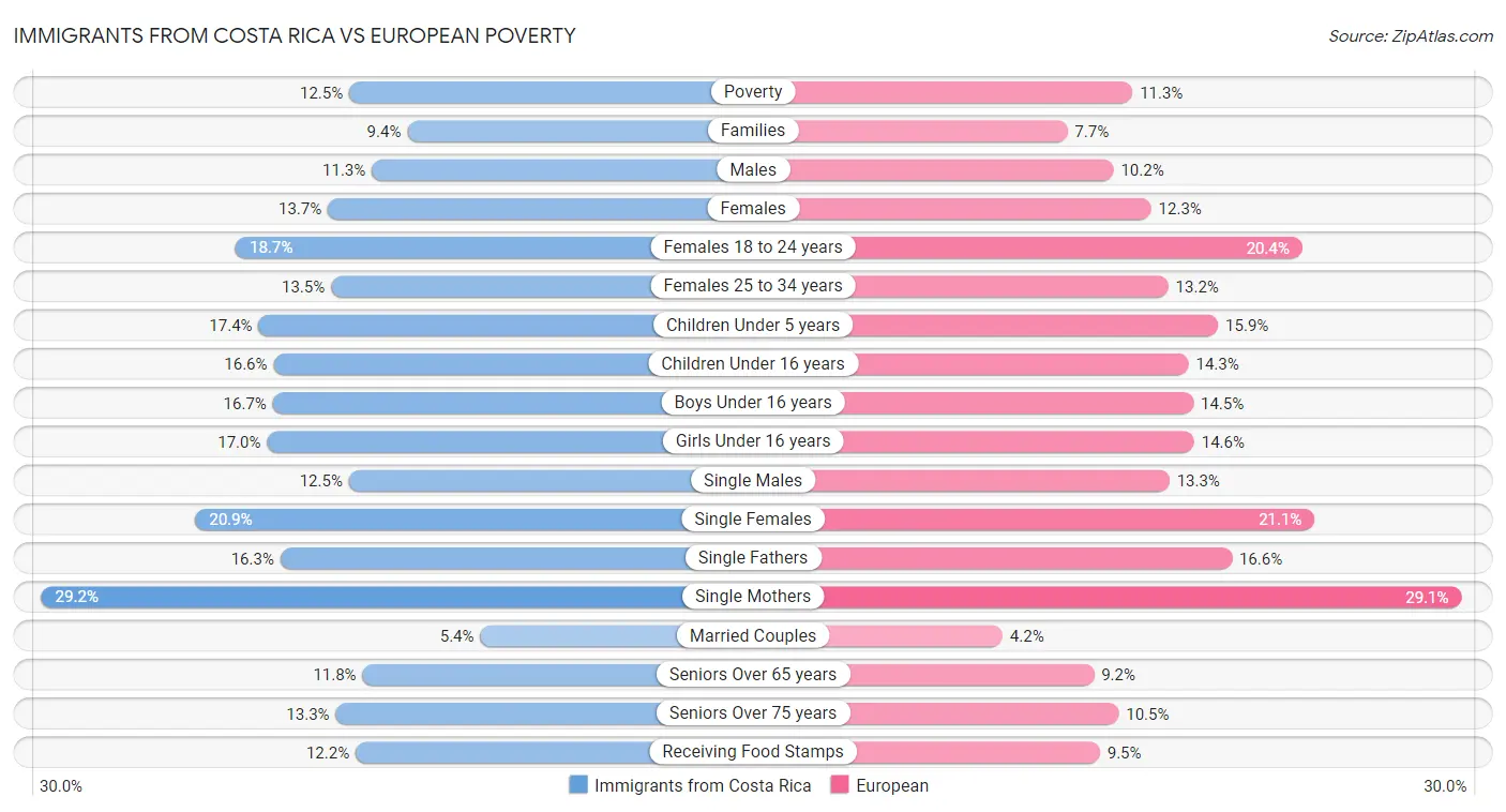 Immigrants from Costa Rica vs European Poverty