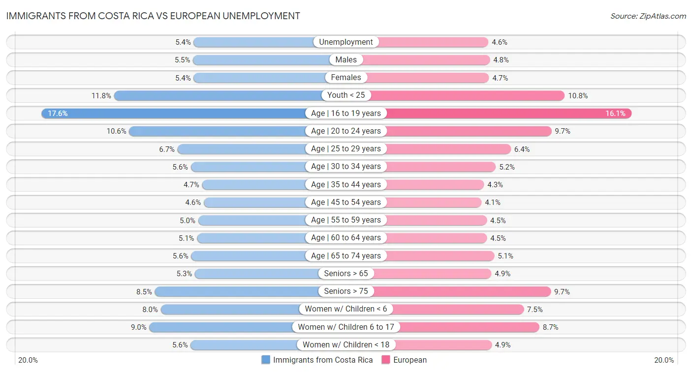 Immigrants from Costa Rica vs European Unemployment