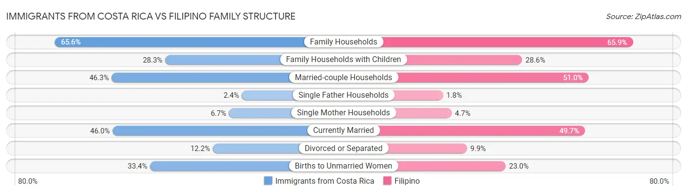 Immigrants from Costa Rica vs Filipino Family Structure