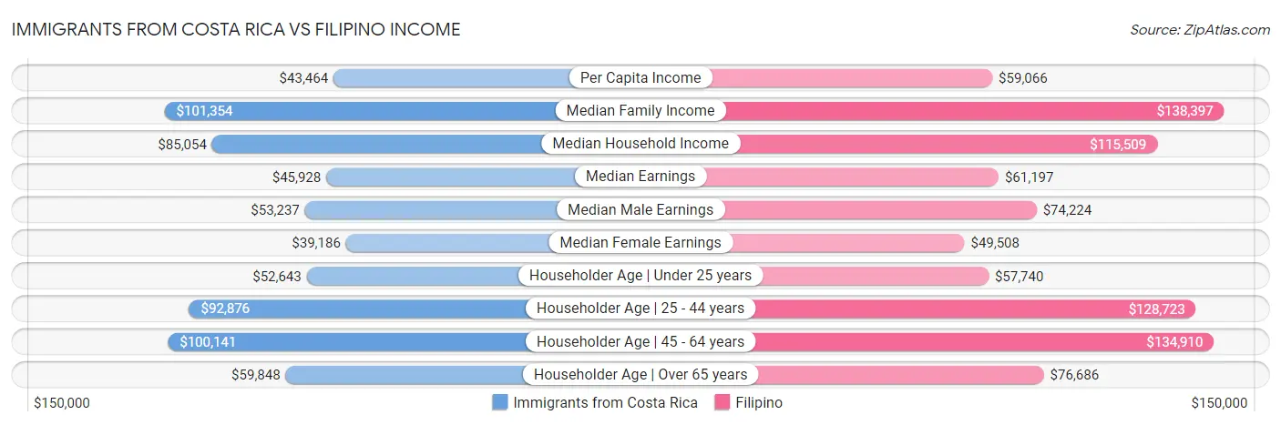 Immigrants from Costa Rica vs Filipino Income