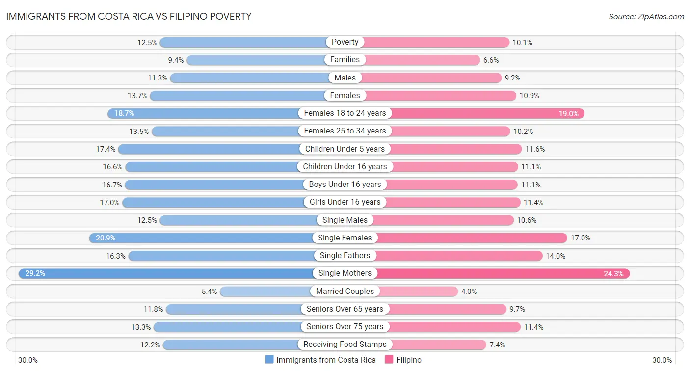 Immigrants from Costa Rica vs Filipino Poverty