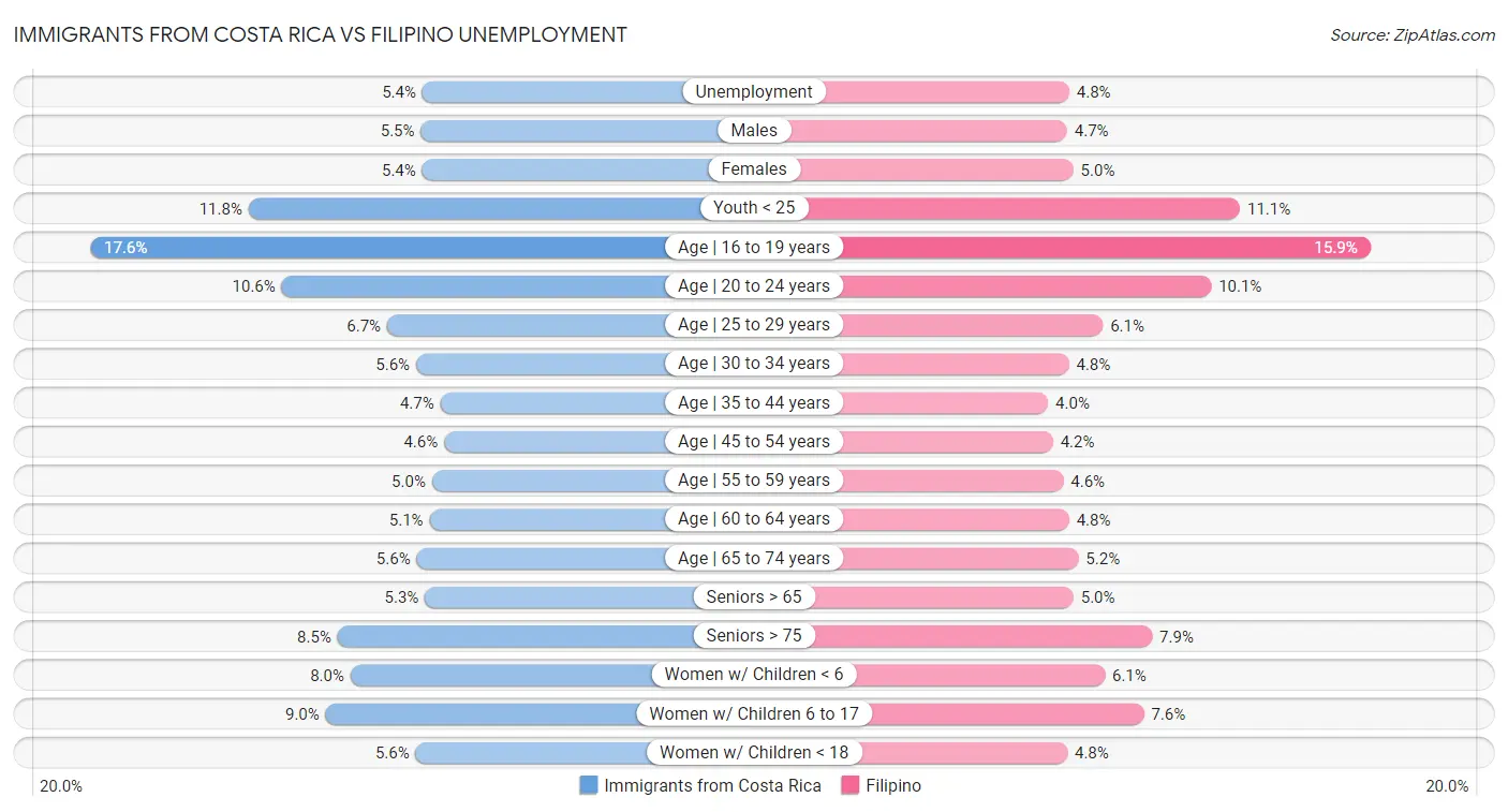 Immigrants from Costa Rica vs Filipino Unemployment