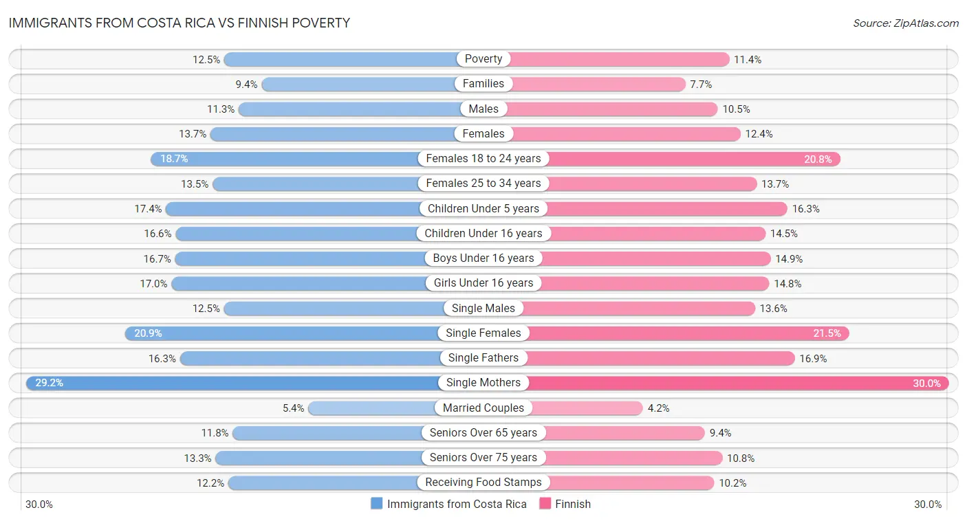 Immigrants from Costa Rica vs Finnish Poverty