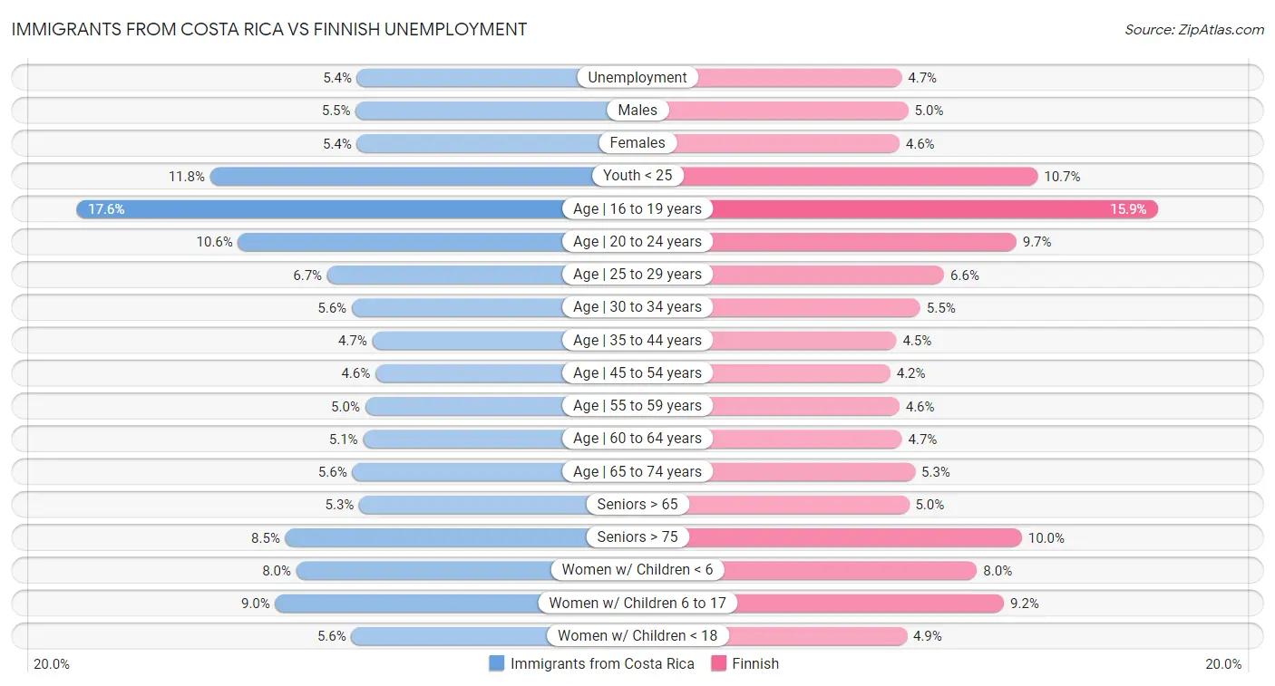 Immigrants from Costa Rica vs Finnish Unemployment