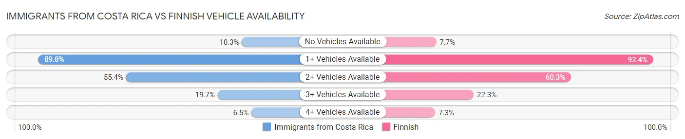 Immigrants from Costa Rica vs Finnish Vehicle Availability