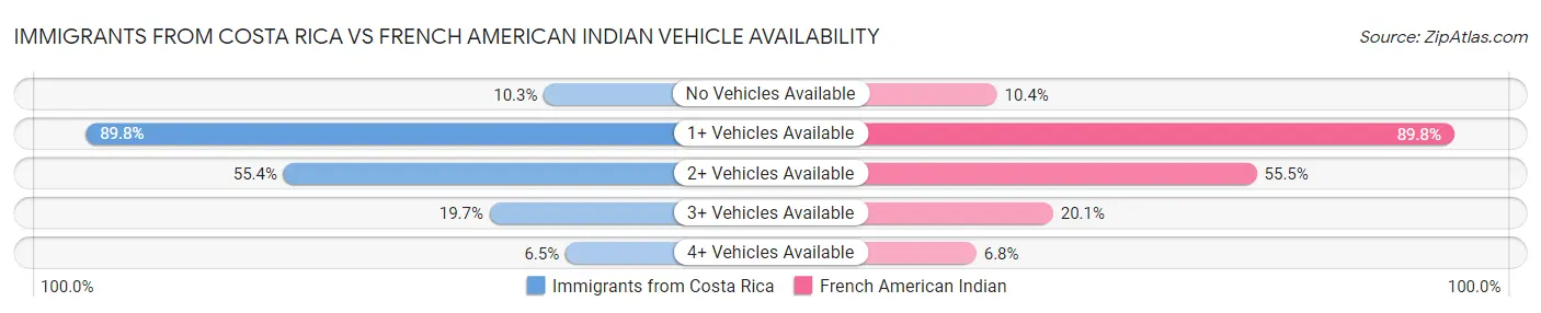 Immigrants from Costa Rica vs French American Indian Vehicle Availability