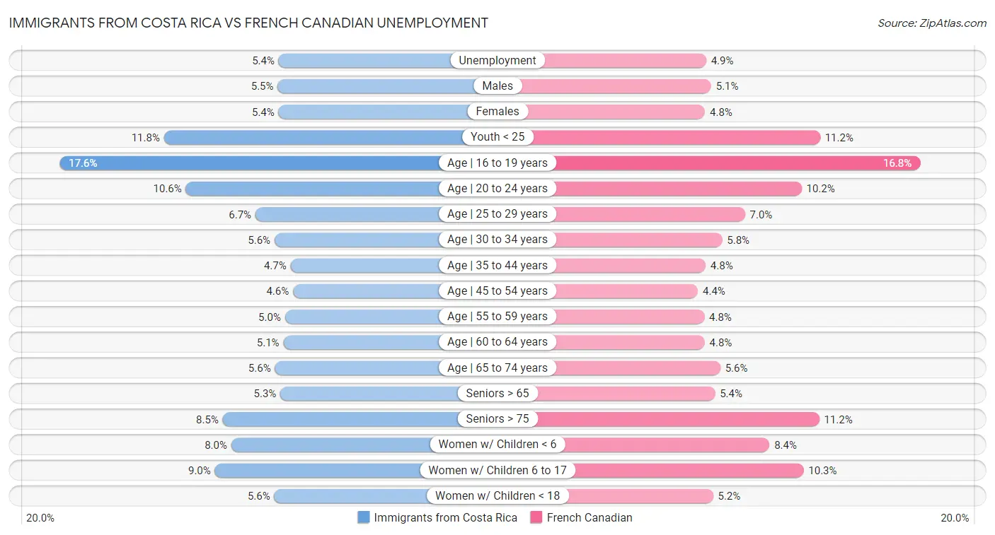 Immigrants from Costa Rica vs French Canadian Unemployment