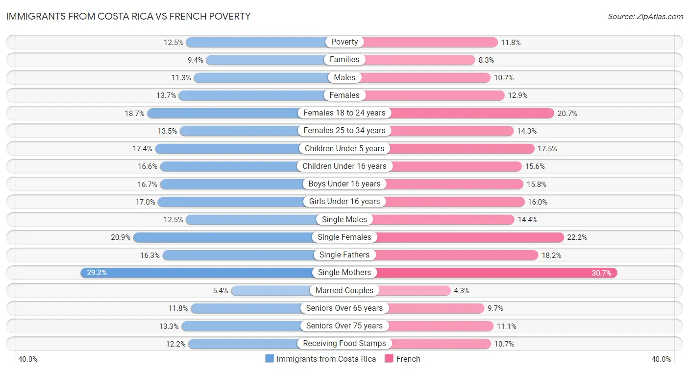 Immigrants from Costa Rica vs French Poverty