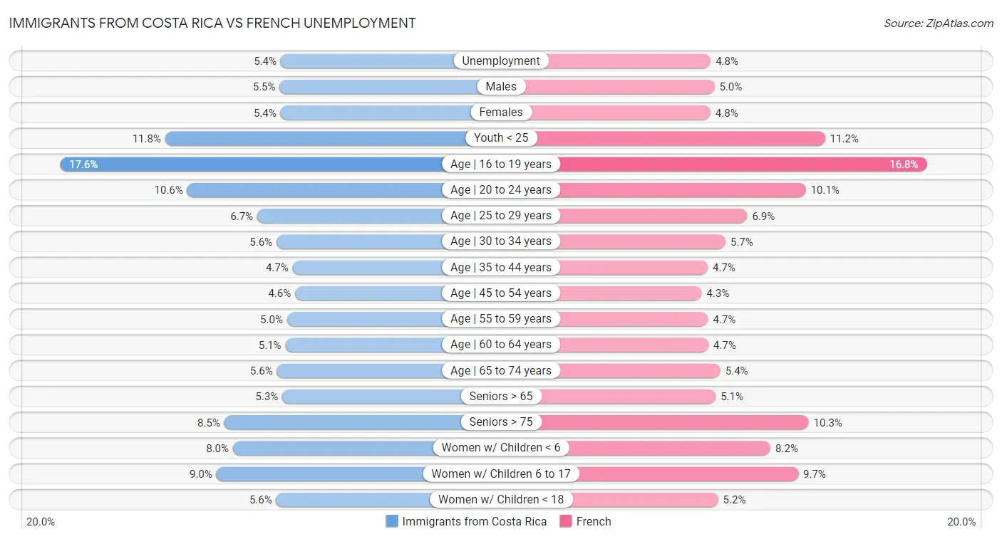 Immigrants from Costa Rica vs French Unemployment