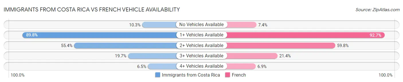 Immigrants from Costa Rica vs French Vehicle Availability