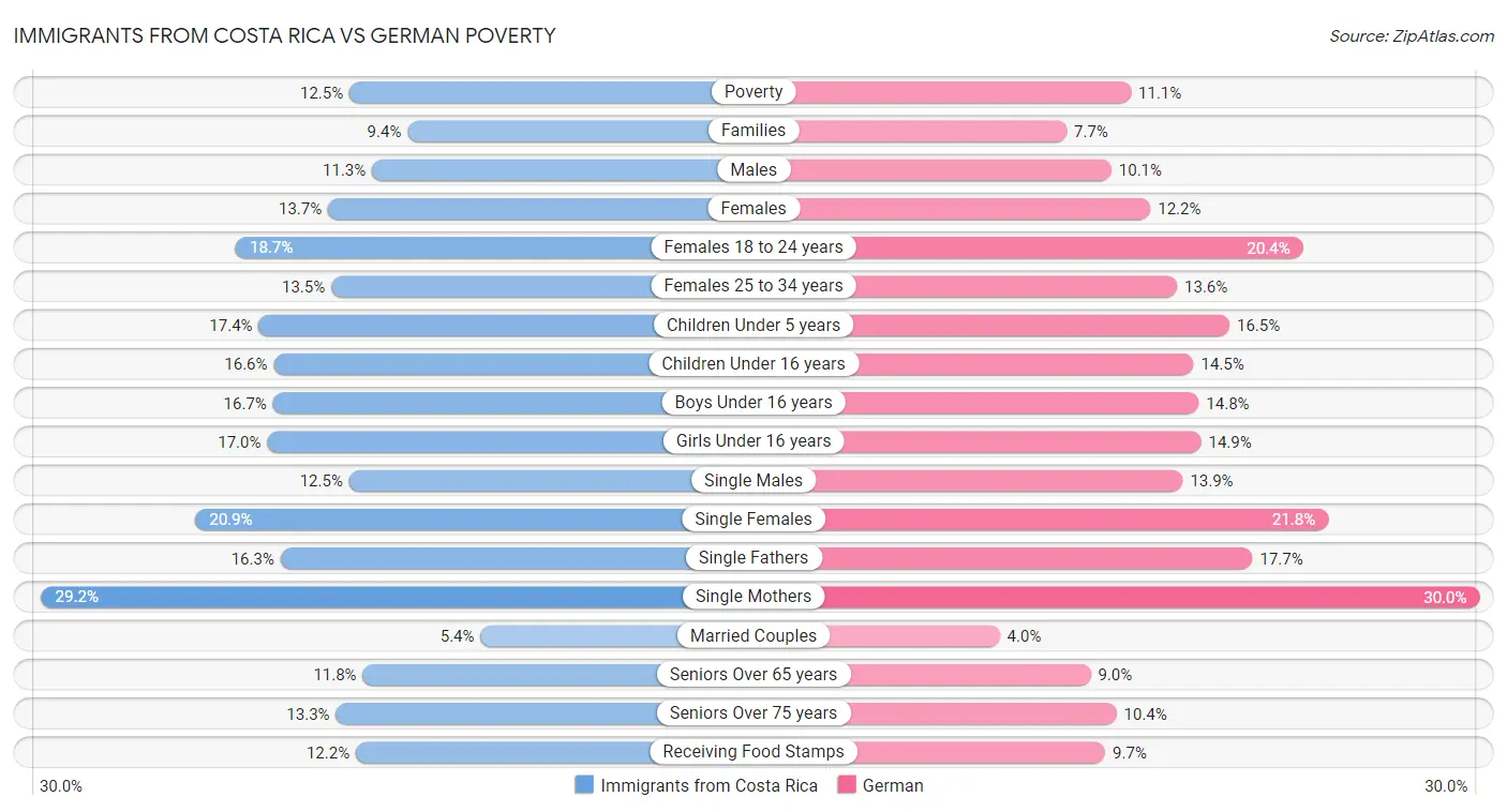 Immigrants from Costa Rica vs German Poverty