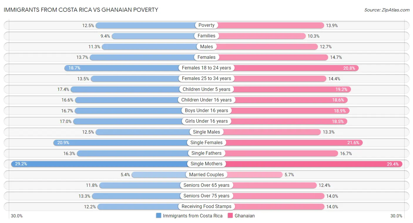 Immigrants from Costa Rica vs Ghanaian Poverty