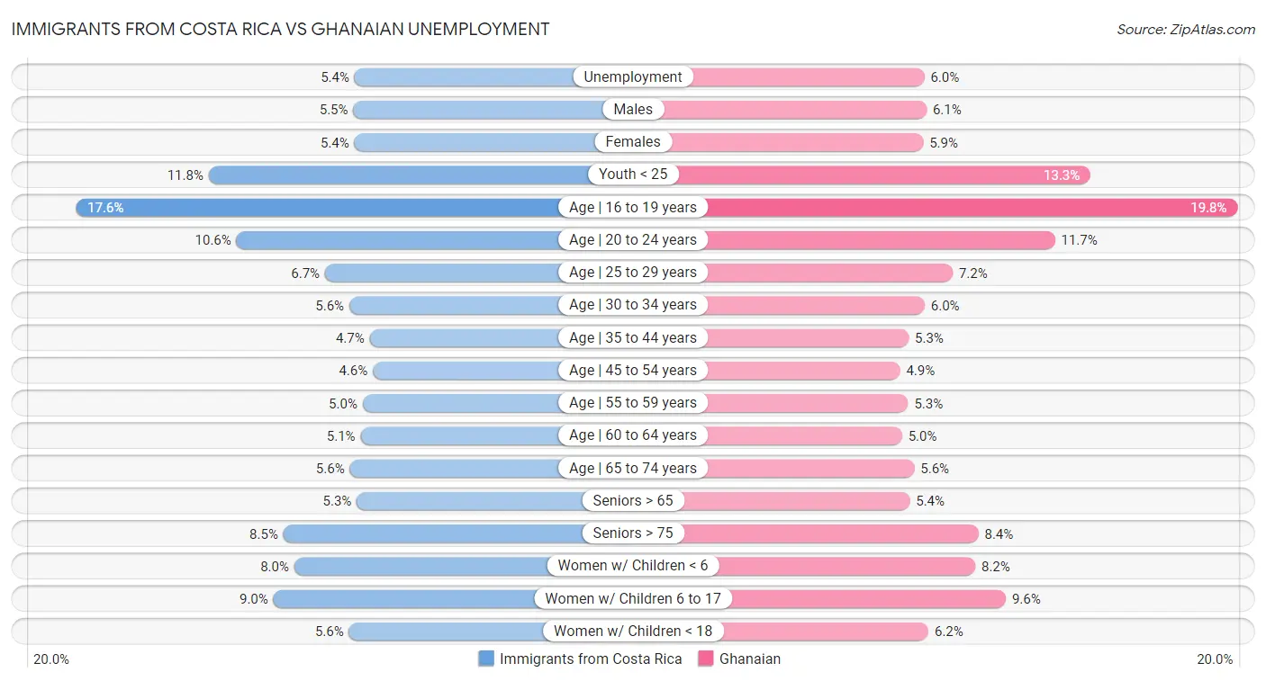 Immigrants from Costa Rica vs Ghanaian Unemployment