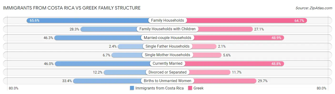 Immigrants from Costa Rica vs Greek Family Structure