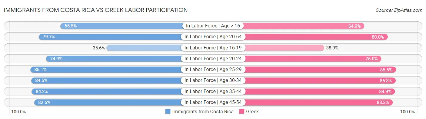 Immigrants from Costa Rica vs Greek Labor Participation
