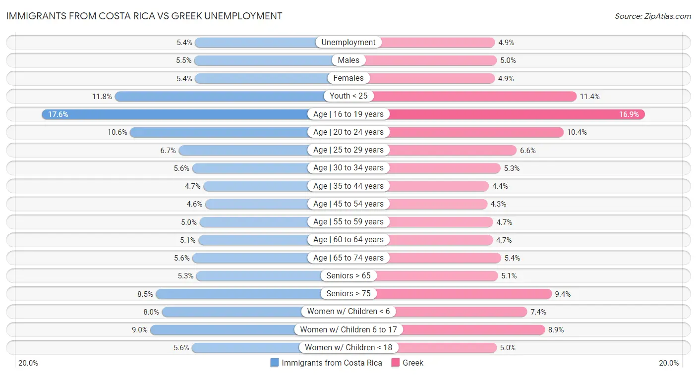 Immigrants from Costa Rica vs Greek Unemployment