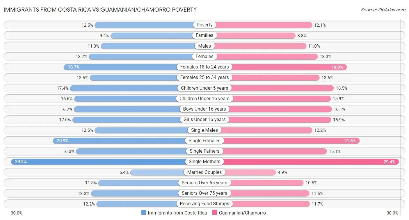Immigrants from Costa Rica vs Guamanian/Chamorro Poverty
