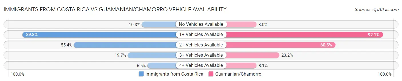 Immigrants from Costa Rica vs Guamanian/Chamorro Vehicle Availability