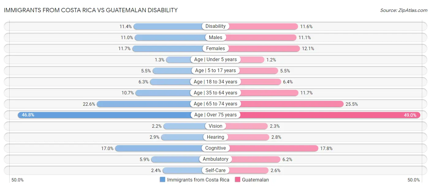 Immigrants from Costa Rica vs Guatemalan Disability