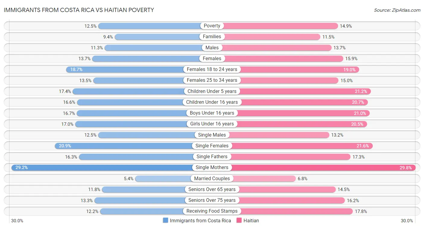 Immigrants from Costa Rica vs Haitian Poverty
