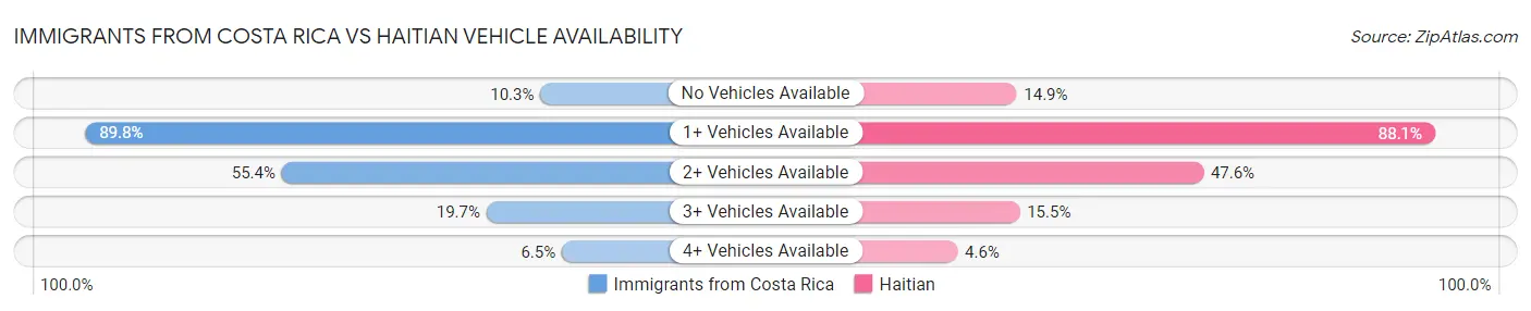 Immigrants from Costa Rica vs Haitian Vehicle Availability