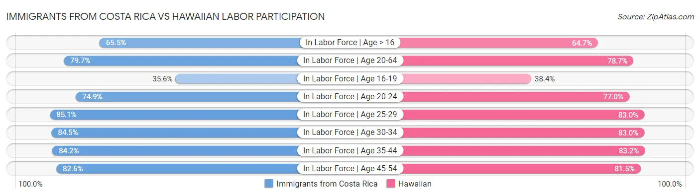 Immigrants from Costa Rica vs Hawaiian Labor Participation