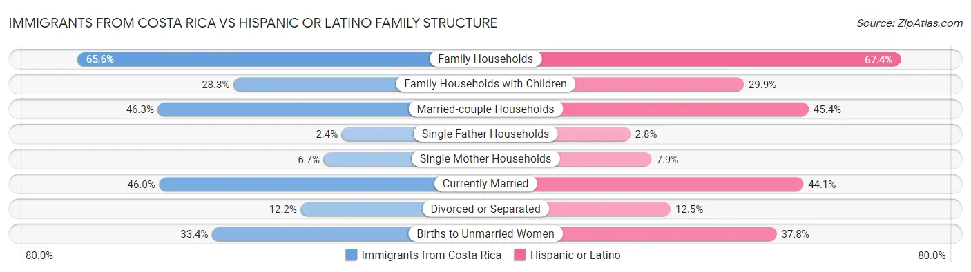 Immigrants from Costa Rica vs Hispanic or Latino Family Structure