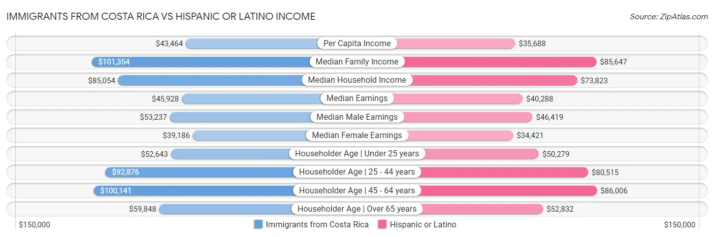 Immigrants from Costa Rica vs Hispanic or Latino Income